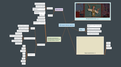 Mind Map: Интерактивные доски