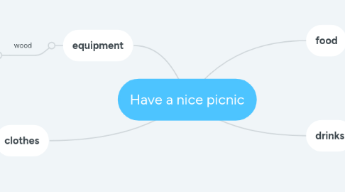 Mind Map: Have a nice picnic