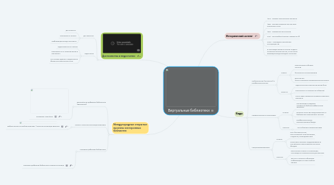 Mind Map: Виртуальные библиотеки