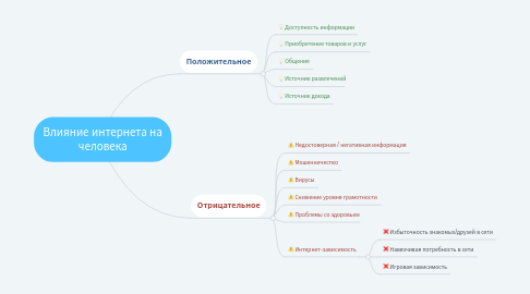 Mind Map: Влияние интернета на человека