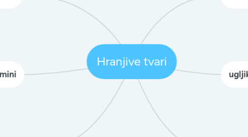 Mind Map: Hranjive tvari