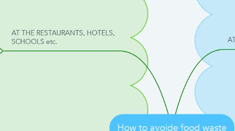 Mind Map: How to avoide food waste
