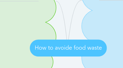 Mind Map: How to avoide food waste