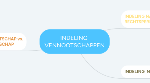 Mind Map: INDELING VENNOOTSCHAPPEN