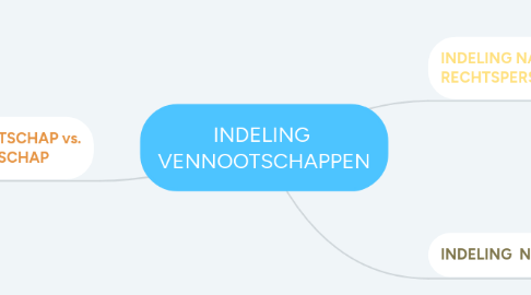 Mind Map: INDELING  VENNOOTSCHAPPEN