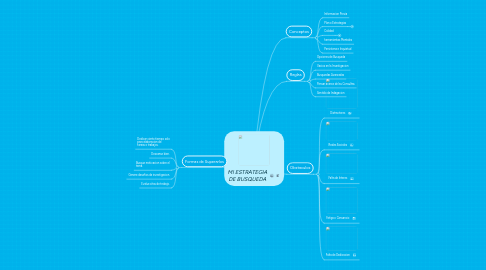 Mind Map: *MI ESTRATEGIA DE BUSQUEDA*