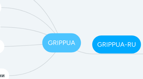 Mind Map: GRIPPUA