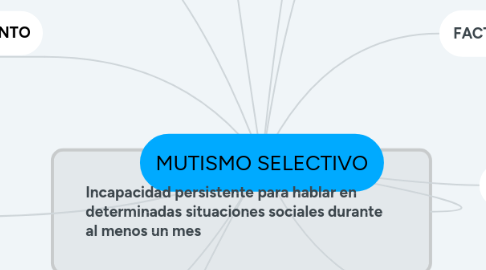 Mind Map: MUTISMO SELECTIVO