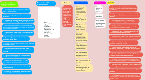 Mind Map: EXPEDIR EL CÓDIGO DE ÉTICA PARA EL BUEN VIVIR DE LA FUNCION EJECUTIVA.