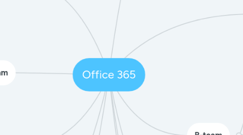 Mind Map: Office 365