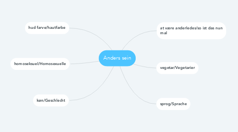 Mind Map: Anders sein