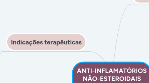 Mind Map: ANTI-INFLAMATÓRIOS NÃO-ESTEROIDAIS (AINEs)