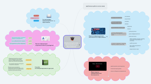 Mind Map: Информационная безопасность в образовании