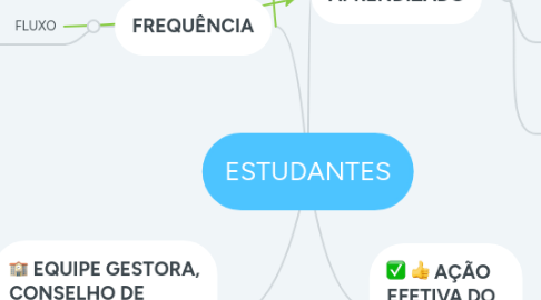 Mind Map: ESTUDANTES