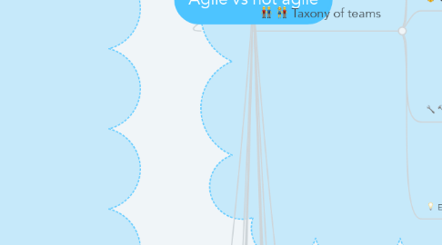 Mind Map: Agile vs not agile
