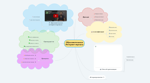 Mind Map: Образовательные Интернет-порталы