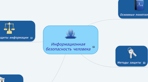 Mind Map: Информационная безопасность человека