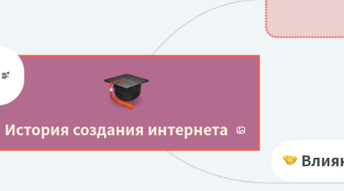 Mind Map: История создания интернета