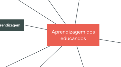 Mind Map: Aprendizagem dos educandos