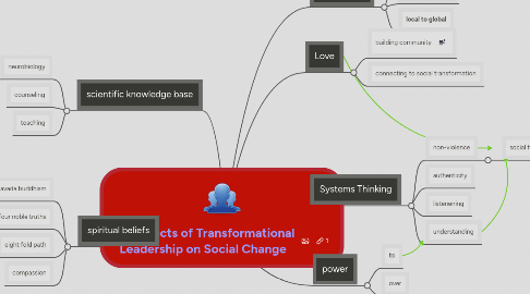 Mind Map: The Effects of Transformational Leadership on Social Change