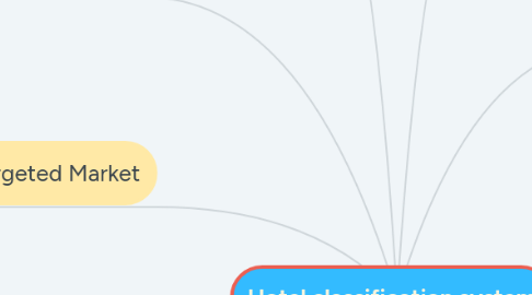 Mind Map: Hotel classification system