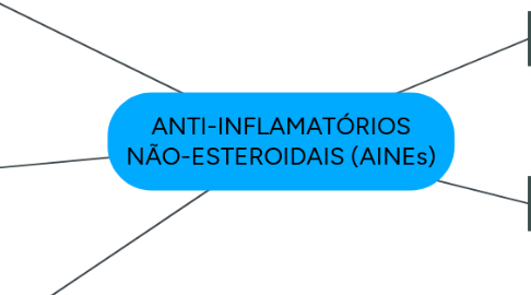 Mind Map: ANTI-INFLAMATÓRIOS NÃO-ESTEROIDAIS (AINEs)