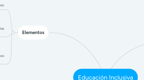 Mind Map: Educación Inclusiva