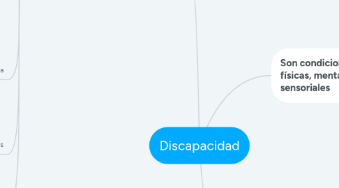 Mind Map: Discapacidad