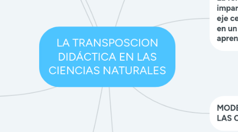 Mind Map: LA TRANSPOSCION DIDÁCTICA EN LAS CIENCIAS NATURALES