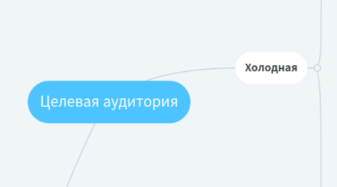 Mind Map: Целевая аудитория