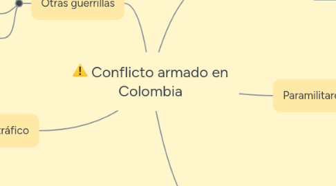 Mind Map: Conflicto armado en Colombia