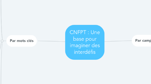 Mind Map: CNFPT : Une base pour imaginer des interdéfis