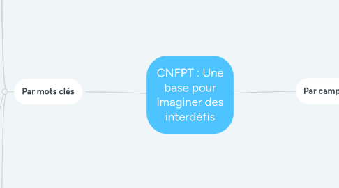 Mind Map: Une base pour imaginer des interdéfis
