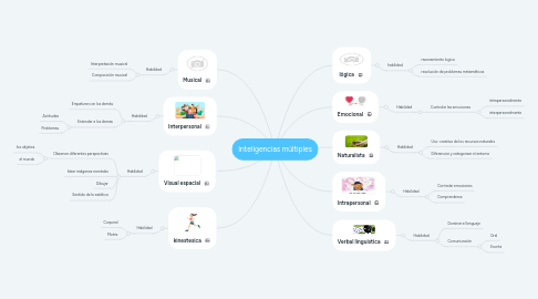 Mind Map: Inteligencias múltiples