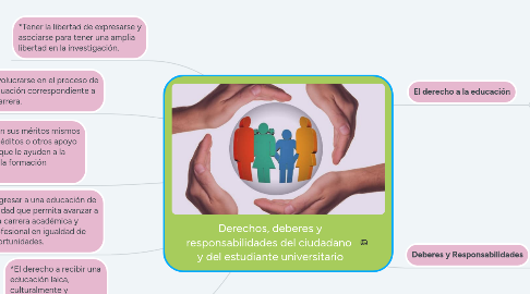 Mind Map: Derechos, deberes y responsabilidades del ciudadano  y del estudiante universitario