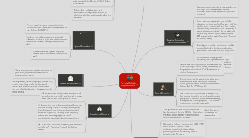 Mind Map: Parents Rights & Responsibilities