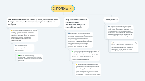 Mind Map: CISTOPEXIA
