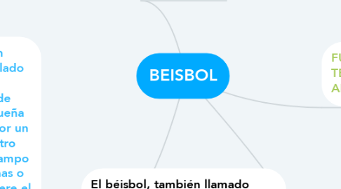 Mind Map: BEISBOL