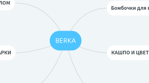 Mind Map: BERKA