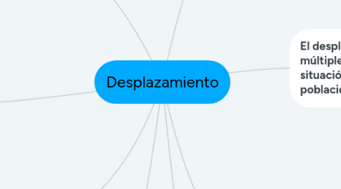 Mind Map: Desplazamiento