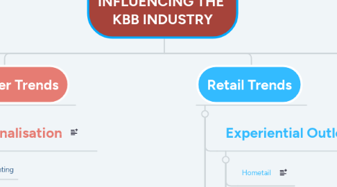 Mind Map: THE TRENDS INFLUENCING THE KBB INDUSTRY