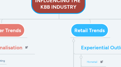 Mind Map: THE TRENDS INFLUENCING THE  KBB INDUSTRY