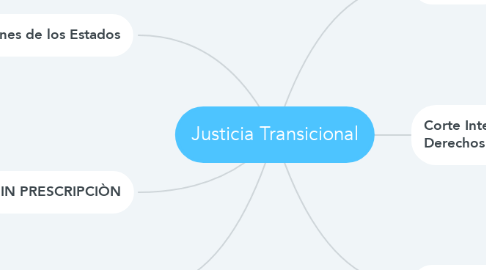 Mind Map: Justicia Transicional
