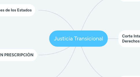 Mind Map: Justicia Transicional