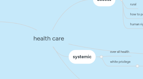 Mind Map: health care