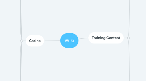 Mind Map: Wiki