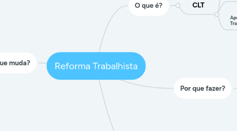 Mind Map: Reforma Trabalhista