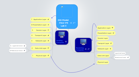 Mind Map: OSI Model ITAS 175 Lab 3