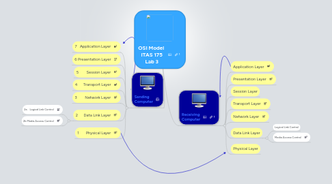 Mind Map: OSI Model  ITAS 175 Lab 3