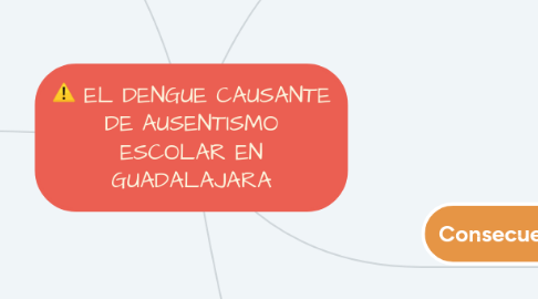 Mind Map: EL DENGUE CAUSANTE DE AUSENTISMO ESCOLAR EN GUADALAJARA